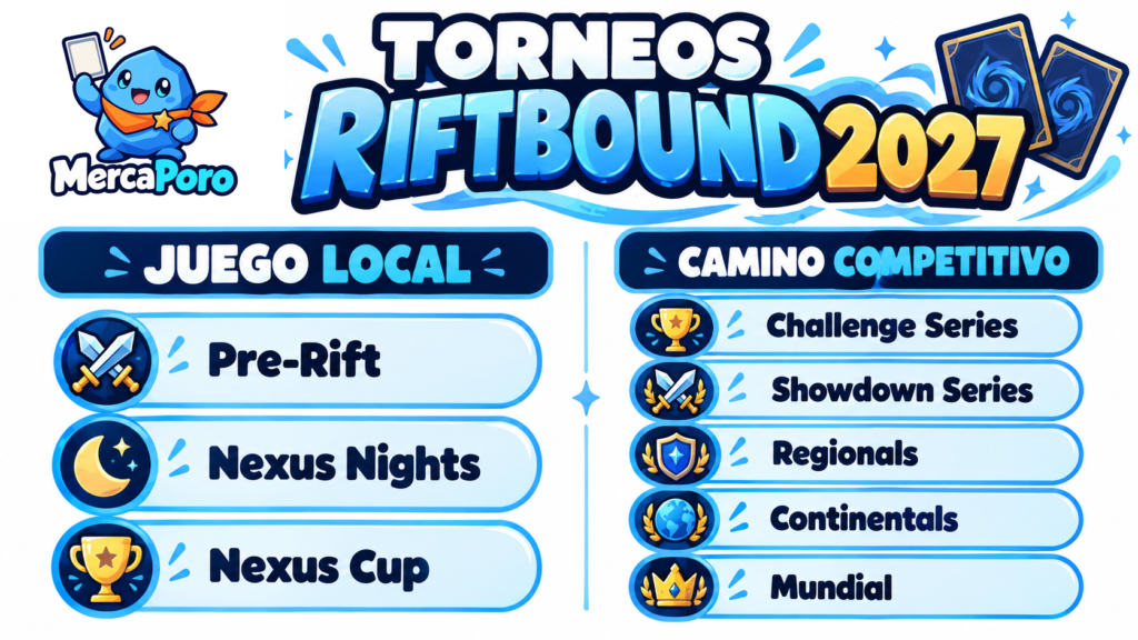 Infografía de MercaPoro sobre el juego local y competitivo de Riftbound en 2027, con el nuevo logo.