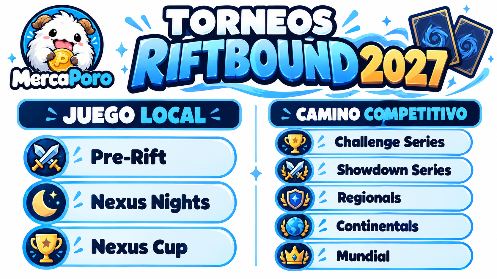 Cómo funcionan los torneos de Riftbound en 2027: Nexus Cup, Challenge, Regionals y Continentals